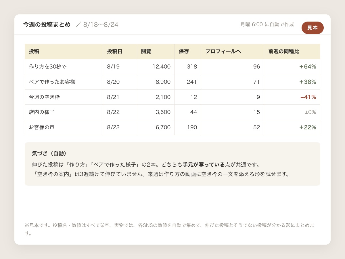 毎週自動で作られる投稿のまとめ表の見本。投稿ごとの閲覧・保存・前週比と、伸びた投稿の共通点を示す気づき欄