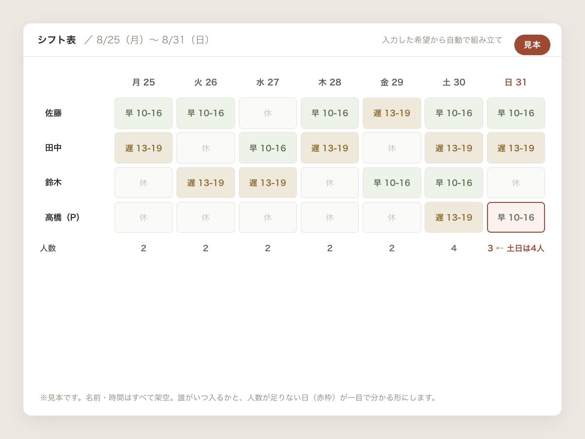 シフト表の見本。1週間の早番・遅番・休みが色分けされ、人数が足りない日が赤枠で示される
